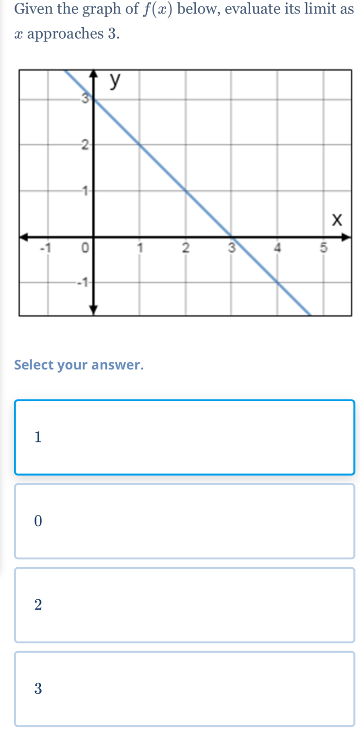 Given the graph of f(x) below, evaluate its limit as
x approaches 3.
Select your answer.
1
0
2
3