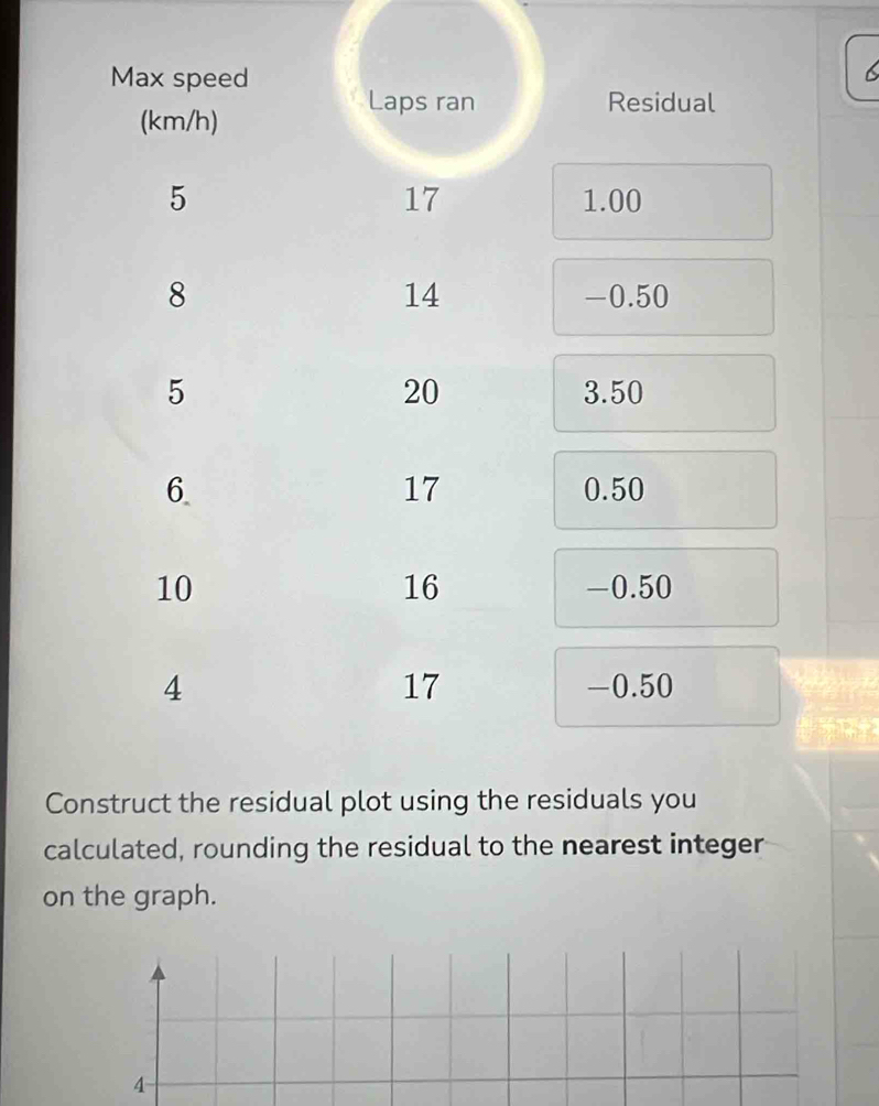 Max speed 
Laps ran Residual 
(km/h)
17
5 1.00
14
8 - 0.50
20
5 3.50
17
6. 0.50
16
10 - 0.50
17
4 -0.50
Construct the residual plot using the residuals you 
calculated, rounding the residual to the nearest integer 
on the graph.
4