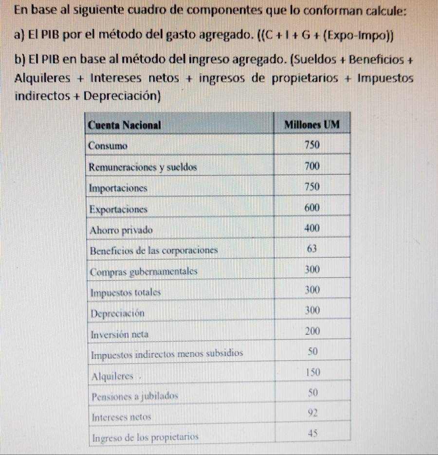 En base al siguiente cuadro de componentes que lo conforman calcule: 
a) El PIB por el método del gasto agregado. ((C+I+G+ (Expo-l mo o)) 
b) El PIB en base al método del ingreso agregado. (Sueldos + Beneficios + 
Alquileres + Intereses netos + ingresos de propietarios + Impuestos 
indirectos + Depreciación) 
Ingreso de los propictarios