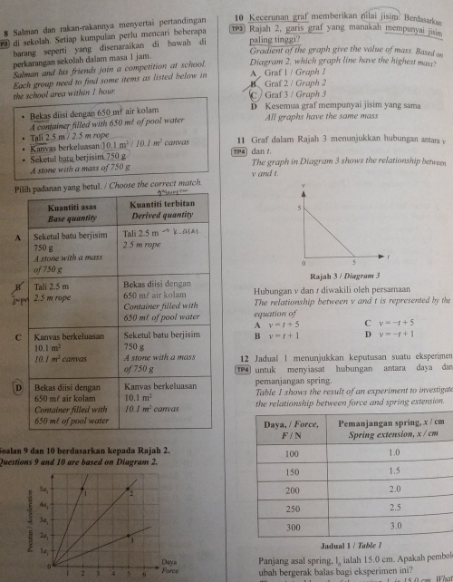 Salman dan rakan-rakannya menyertai pertandīngan 10 Kecerunan graf memberikan nilai jisim: Berdasarka
di sekolah. Setiap kumpulan perlu mencarí beberapa ī Rajah 2, garis graf yang manakah mempunyai jisim
barang seperti yang disenaraikan di bawah di paling tinggi?
Gradient of the graph give the value of mass. Based on
perkarangan sekolah dalam masa 1 jam
Salman and his friends join a competition at school. Diagram 2, which graph line have the highest mass?
Each group need to find some items as listed below in A  Graf 1 / Graph 1
K
the school area within I how C ) Graf 3 / Graph 3 Graf 2 / Graph 2
Bekas diisi dengan 650 m² air kolam D Kesemua graf mempunyai jisim yang sama
A container filled with 650 mt of pool water All graphs have the same mass
Tali 2.5 m / 2.5 m rope
Kanvas berkeluasan 00.1m^2/10.1m^2 canvas 11 Graf dalam Rajah 3 menunjukkan hubungan antara y
Seketul batu berjisim 750 g TP4] dan t
A stone with a mass of 750 g v and t. The graph in Diagram 3 shows the relationship between
Pilih padanan yang betul. / Choose the correct match
g   m con 
Kuantiti asas Kuantiti terbitan
Base quantity Derived quantity
Tali 2.5 m A k· Al△ |
A Seketul batu berjisim 2.5 m rope
750 g
A stone with a mass
of 750 g 
Tali 2.5 m Bekas diiși dengan Rajah 3 / Diagram 3
2.5 m rope 650 m² air kolam Hubungan v dan r diwakili oleh persamaan
Container filled with The relationship between v and t is represented by the
650 m² of pool water equation of
A v=t+5 C v=-t+5
C Kanvas berkeluasan Seketul batu berjisim B v=t+1 D v=-t+1
10.1m^2 750 g
10.1m^2 canvas A stone with a mass  12 Jadual 1 menunjukkan keputusan suatu eksperimen
of 750 g TP4 untuk menyiasat hubungan antara daya dan
pemanjangan spring.
D Bekas diisi dengan Kanvas berkeluasan Table 1 shows the result of an experiment to investigate
650 mề air kolam 10.1m^2
Container filled with 10.1m^2 canvas the relationship between force and spring extension.
650 m of pool water 
Soalan 9 dan 10 berdasarkan kepada Rajah 2.
Questions 9 and 10 are based on Diagram 2. 
Jadual 1 / Tuble 1
Panjang asal spring, l, ialah 15.0 cm. Apakah pembol
ubah bergerak balas bagi eksperimen ini?