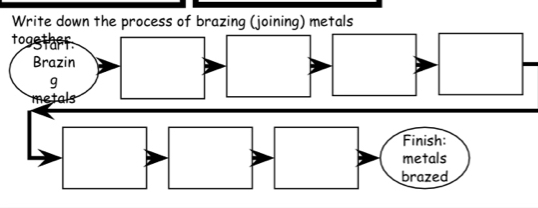 Write down the process of brazing (joining) metals