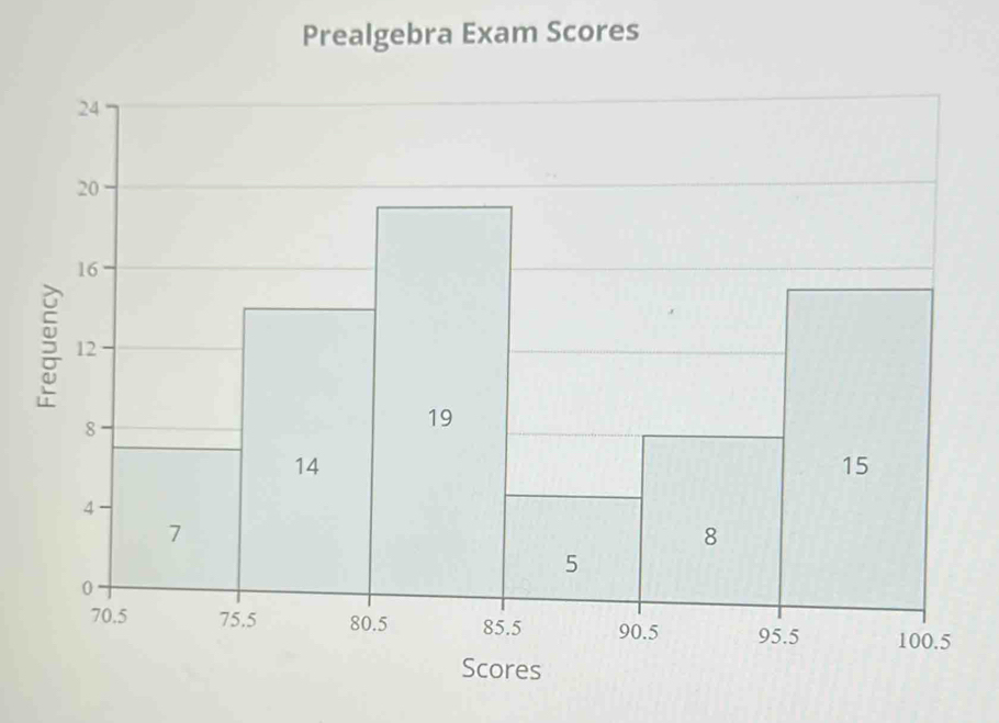 Prealgebra Exam Scores