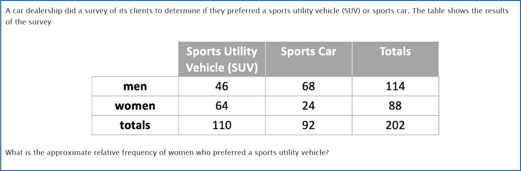 A car dealership did a survey of its clients to determine if they preferred a sports utility vehicle (SUV) or sports car. The table shows the results 
of the survey: 
What is the approximate relative frequency of women who preferred a sports utility vehicle?