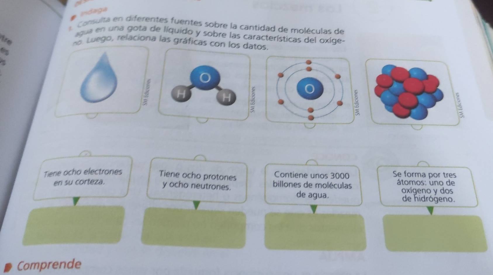 zidaga 
Consulta en diferentes fuentes sobre la cantidad de moléculas de 
agua en una gota de líquido y sobre las características del oxige- 
te 
no. Luego, relaciona las gráficas con los das. 
es 
Tiene ocho electrones Contiene unos 3000 Se forma por tres 
Tiene ocho protones 
en su corteza. átomos: uno de 
billones de moléculas 
y ocho neutrones. oxígeno y dos 
de agua. de hidrógeno. 
Comprende