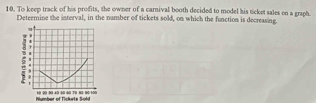 To keep track of his profits, the owner of a carnival booth decided to model his ticket sales on a graph. 
Determine the interval, in the number of tickets sold, on which the function is decreasing. 
Number of Tickets Sold