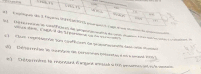 “
1181.75 1870. 5 151635
m 
m 
) Explique de 2 façons DIFFÉRENTES pourquen I d'agt d'une situation de prsonionnaté 
b) Détermine le coefficient de proportionnalité de cette situation Alii que le sotis c y rttaciant le 
veux dire, s'agit-il de 5 /personne ou de personne/S 
C) Que représente ton coefficient de proportionnalité dans cette situation 
d) Détermine le nombre de personnes présentes si on a amassé 2059 5 
e) Détermine le montant d'argent amassé si 605 personnes ont vu le spectacle