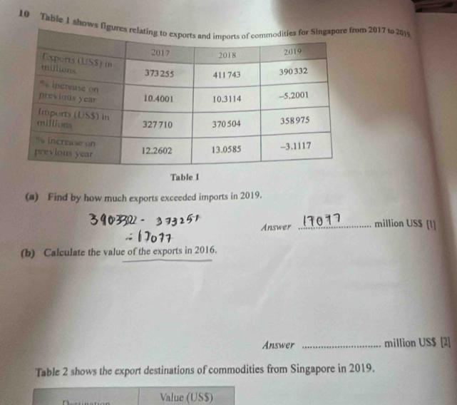 Table I shom 2017 to 2015 
Table 1 
(a) Find by how much exports exceeded imports in 2019. 
Answer 
_million US$ [1] 
(b) Calculate the value of the exports in 2016. 
Answer _million US$ [2] 
Table 2 shows the export destinations of commodities from Singapore in 2019. 
Value (US$)