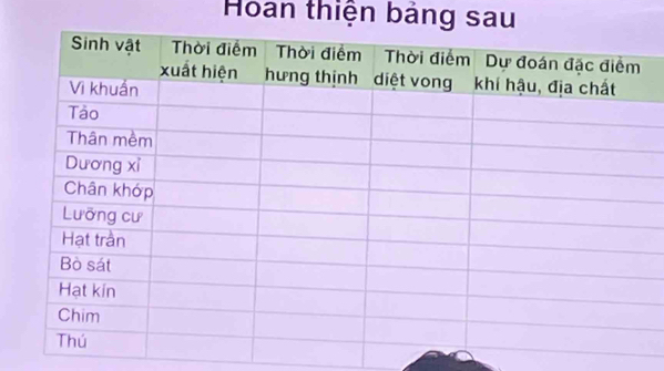 Hoan thiện bảng sau