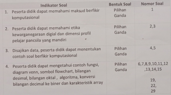 Bentuk Soal Nomor Soal 
2
29