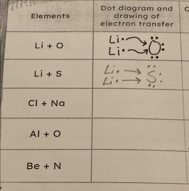 Dot diagram and C