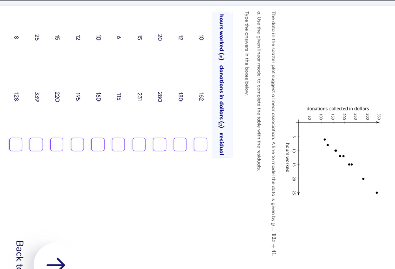 The data in the scatter plot suggest a linear association. A line to model the data is given by y=12x+41. 
a. Use the given linear model to complete the table with the residuals. 
Type the answers in the boxes below.
hours worked (x) donations in dollars (y) residual
10 162
12 180
20 280
15 231
6 115
10 160
12 195
15 220
25 339
8 128 Back t