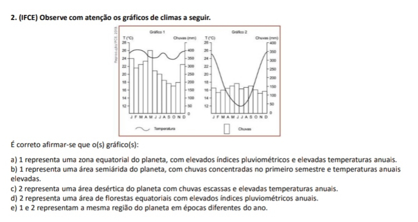 (IFCE) Observe com atenção os gráficos de climas a seguir.
Gráfico 2
T ('C) Chuvas (mm) 400
28
26
350
24 - 300
22 - 250
20 - 200
18
- 150
16
- 100
14 -
12 50.
JF M A M J J A S 0 N D
Chuvas
É correto afirmar-se que o(s) gráfico(s):
a) 1 representa uma zona equatorial do planeta, com elevados índices pluviométricos e elevadas temperaturas anuais.
b) 1 representa uma área semiárida do planeta, com chuvas concentradas no primeiro semestre e temperaturas anuais
elevadas.
c) 2 representa uma área desértica do planeta com chuvas escassas e elevadas temperaturas anuais.
d) 2 representa uma área de florestas equatoriais com elevados índices pluviométricos anuais.
e) 1 e 2 representam a mesma região do planeta em épocas diferentes do ano.