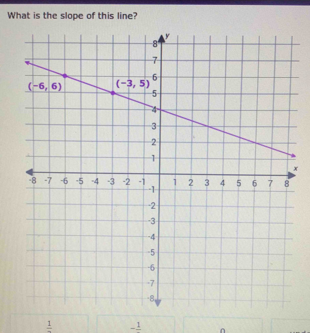 What is the slope of this line?
x
 1/2 
-frac 1
∩