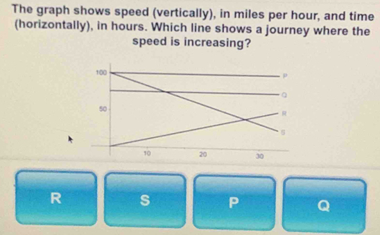 The graph shows speed (vertically), in miles per hour, and time 
(horizontally), in hours. Which line shows a journey where the 
speed is increasing?
100
p
a
50
R
s
10 20 30
R s
P