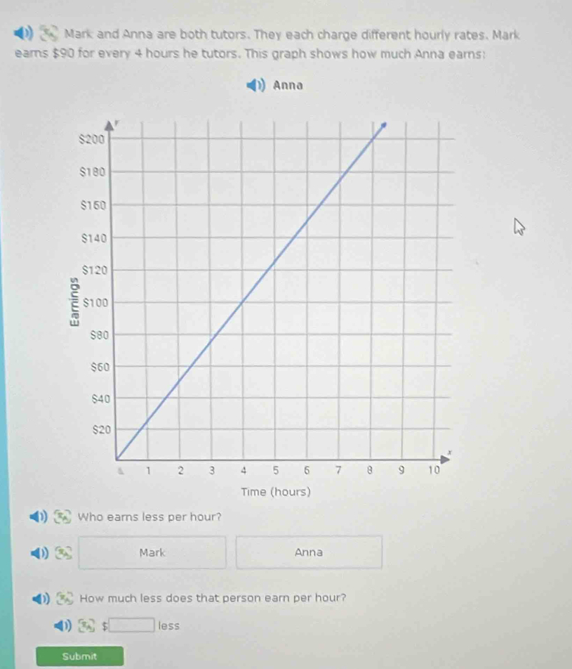 Mark and Anna are both tutors. They each charge different hourly rates. Mark 
ears $90 for every 4 hours he tutors. This graph shows how much Anna earns: 
Anna 
Time (hours) 
Who earns less per hour? 
Mark Anna 
D How much less does that person earn per hour?
$ less 
Submit