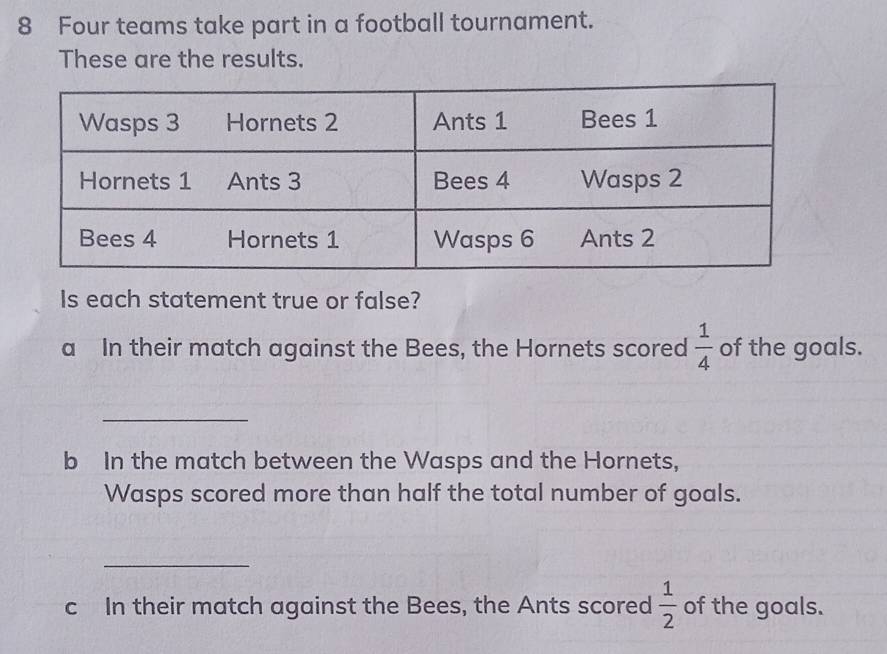 Four teams take part in a football tournament. 
These are the results. 
Is each statement true or false? 
a In their match against the Bees, the Hornets scored  1/4  of the goals. 
_ 
b In the match between the Wasps and the Hornets, 
Wasps scored more than half the total number of goals. 
_ 
c In their match against the Bees, the Ants scored  1/2  of the goals.