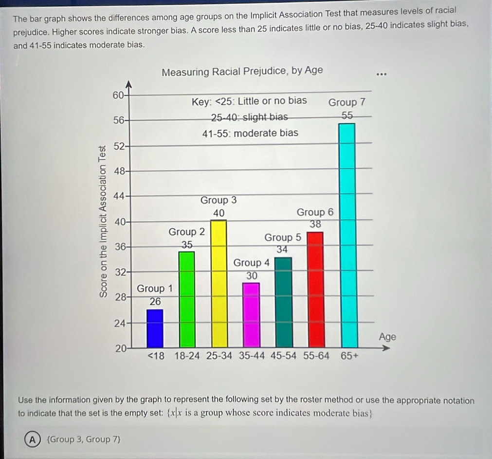 The bar graph shows the differences among age groups on the Implicit Association Test that measures levels of racial
prejudice. Higher scores indicate stronger bias. A score less than 25 indicates little or no bias, 25-40 indicates slight bias,
and 41-55 indicates moderate bias.
Use the information given by the graph to represent the following set by the roster method or use the appropriate notation
to indicate that the set is the empty set:  x|x is a group whose score indicates moderate bias
AGroup 3, Group 7