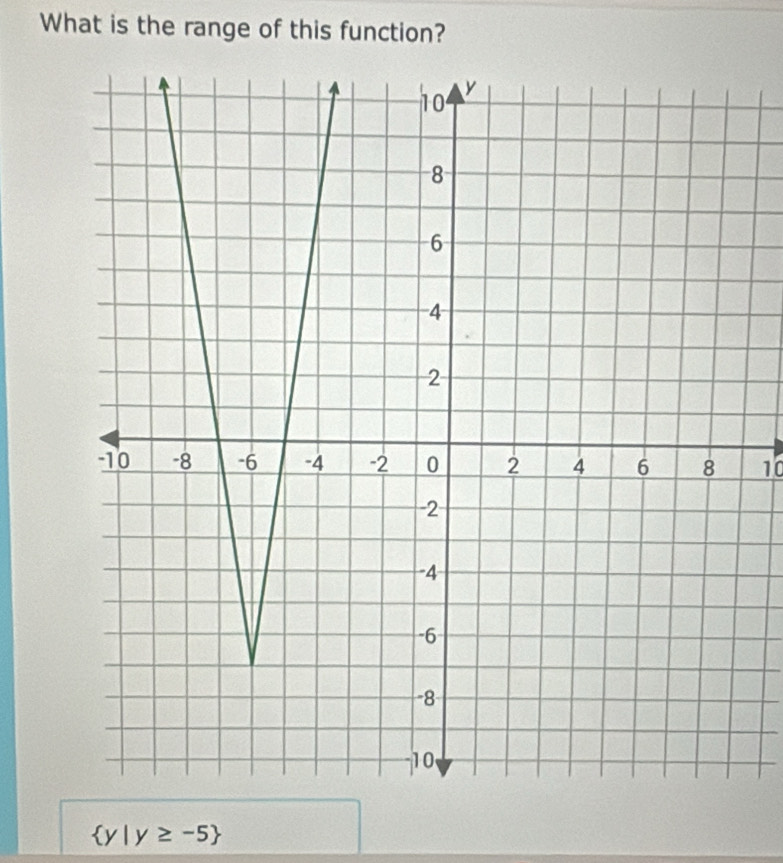 What is the range of this function?
10
 y|y≥ -5