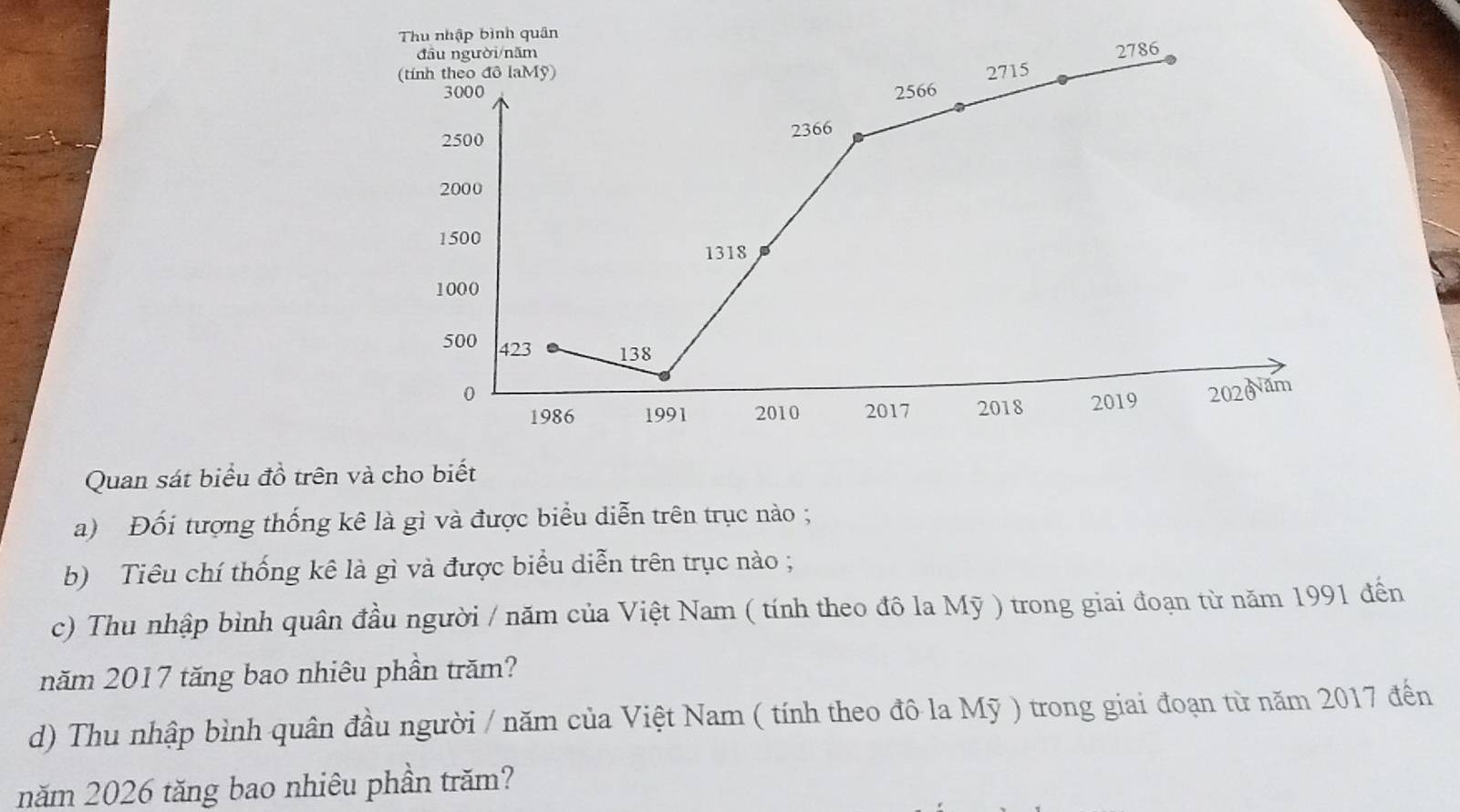 Quan sát biểu đồ trên và cho biết 
a) Đối tượng thống kê là gì và được biểu diễn trên trục nào ; 
b) Tiêu chí thống kê là gì và được biểu diễn trên trục nào ; 
c) Thu nhập bình quân đầu người / năm của Việt Nam ( tính theo đô la Mỹ ) trong giai đoạn từ năm 1991 đến 
năm 2017 tăng bao nhiêu phần trăm? 
d) Thu nhập bình quân đầu người / năm của Việt Nam ( tính theo đô la Mỹ ) trong giai đoạn từ năm 2017 đến 
năm 2026 tăng bao nhiêu phần trăm?