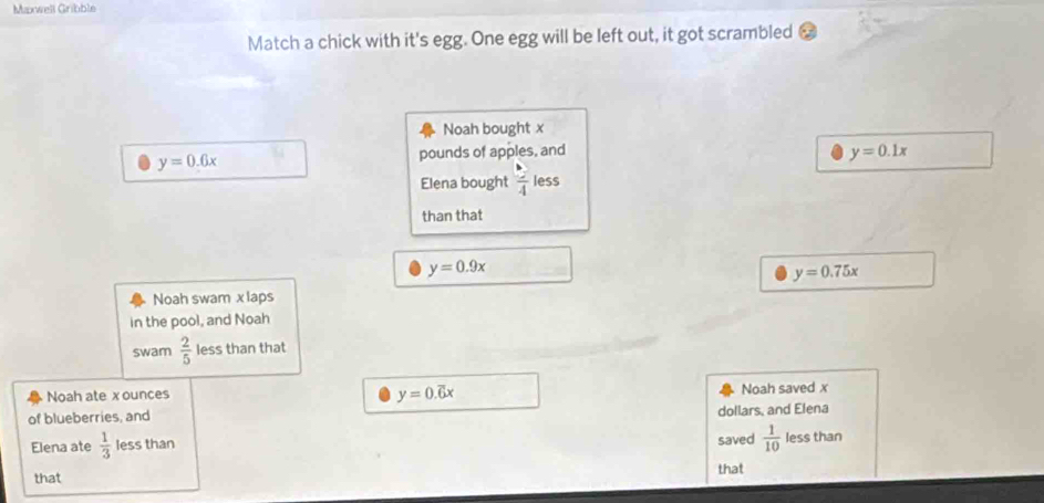 Maxwell Gribble
Match a chick with it's egg. One egg will be left out, it got scrambled
Noah bought x
y=0.6x pounds of apples, and y=0.1x
Elena bought  b/4  less
than that
y=0.9x
y=0.75x
Noah swam x laps
in the pool, and Noah
swam  2/5  less than that
Noah ate x ounces
y=0.overline 6x
of blueberries, and Noah saved x
dollars, and Elena
saved  1/10 
Elena ate  1/3  less than less than
that that