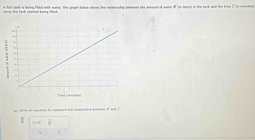 A fish tank is being filled with water. The graph below shows the relationship between the amount of water (in liters) in the tank and the time ブ (in minutes) 
since the tank started being filled. 
(a) Write an equation to represent the relationship between I ' and J.
□ =□  □ /□  
× 5