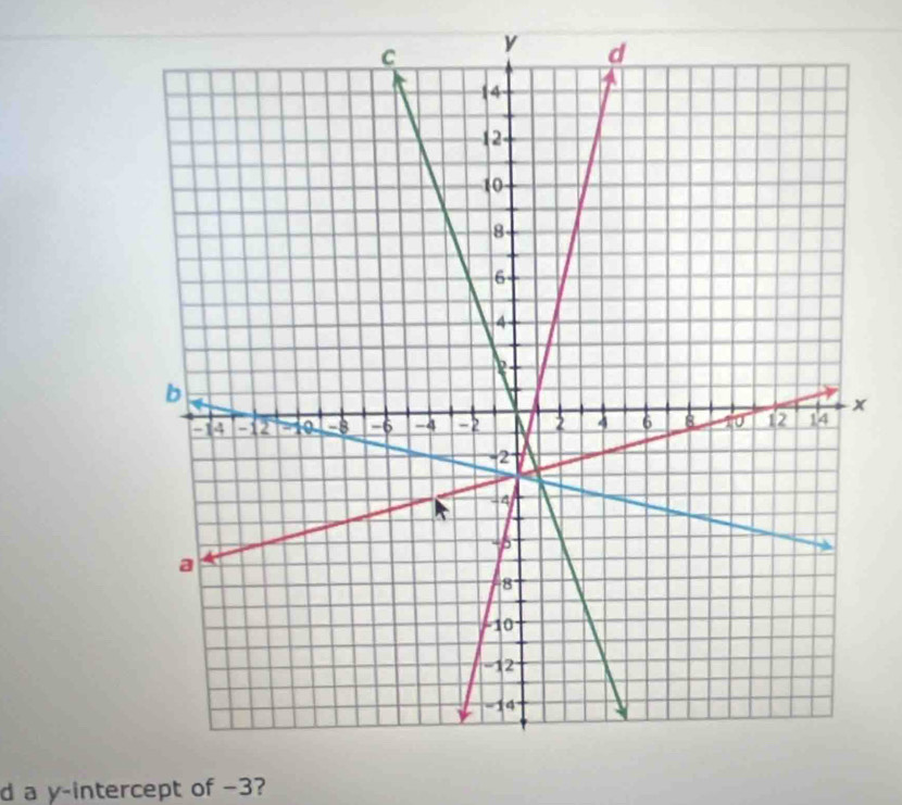 a y-intercept of −3?