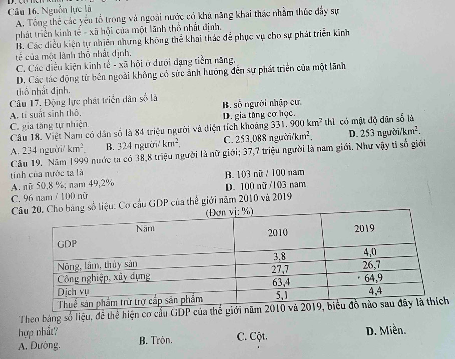 Nguồn lực là
A. Tổng thể các yếu tố trong và ngoài nước có khả năng khai thác nhằm thúc đầy sự
phát triển kinh tế - xã hội của một lãnh thổ nhất định.
B. Các điều kiện tự nhiên nhưng không thể khai thác để phục vụ cho sự phát triển kinh
tế của một lãnh thổ nhất định.
C. Các điều kiện kinh tế - xã hội ở dưới dạng tiềm năng.
D. Các tác động từ bên ngoài không có sức ảnh hưởng đến sự phát triển của một lãnh
thổ nhất định.
Câu 17. Động lực phát triển dân số là
A. ti suất sinh thô. B. số người nhập cư.
C. gia tăng tự nhiện. D. gia tăng cơ học.
Câu 18. Việt Nam có dân số là 84 triệu người và diện tích khoảng 331.900km^2 thì có mật độ dân số là
A. 234 người/ km^2. B. 324 người/ km^2. C. 253,088ngurbi / km^2. D. 253 người/ 1 km^2. 
Câu 19. Năm 1999 nước ta có 38, 8 triệu người là nữ giới; 37, 7 triệu người là nam giới. Như vậy tỉ số giới
tính của nước ta là
A. nữ 50, 8 %; nam 49, 2% B. 103 nữ / 100 nam
C. 96 nam / 100 nữ D. 100 nữ /103 nam
Câiệu: Cơ cấu GDP của thế giới năm 2010 và 2019
Theo bảng số liệu, để thể hiện cơ cấu GDP c
hợp nhất? C. Cột.
D. Miền.
A. Dường. B. Tròn.