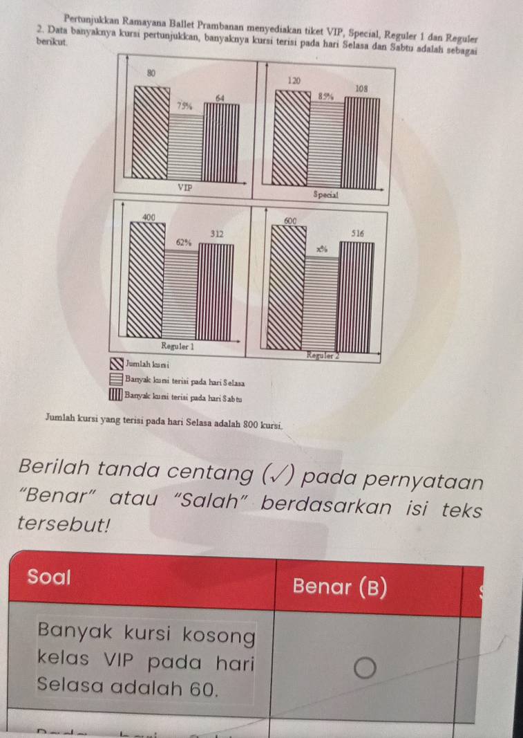 Pertunjukkan Ramayana Ballet Prambanan menyediakan tiket VIP, Special, Reguler 1 dan Reguler 
2. Data banyaknya kursi pertunjukkan, banyaknya kursi terisi pada hari Selasa dan Sabtu adalah sebagai 
berikut.
400
312
62%
Reguler 1
Jumlah kum i 
Banyak ki terisi pada hari Selasa 
Banyak kumi terisi pada hari Sab tu 
Jumlah kursi yang terisi pada hari Selasa adalah 800 kursi. 
Berilah tanda centang ( (√) pada pernyataan 
“Benar” atau “Salah” berdasarkan isi teks 
tersebut!