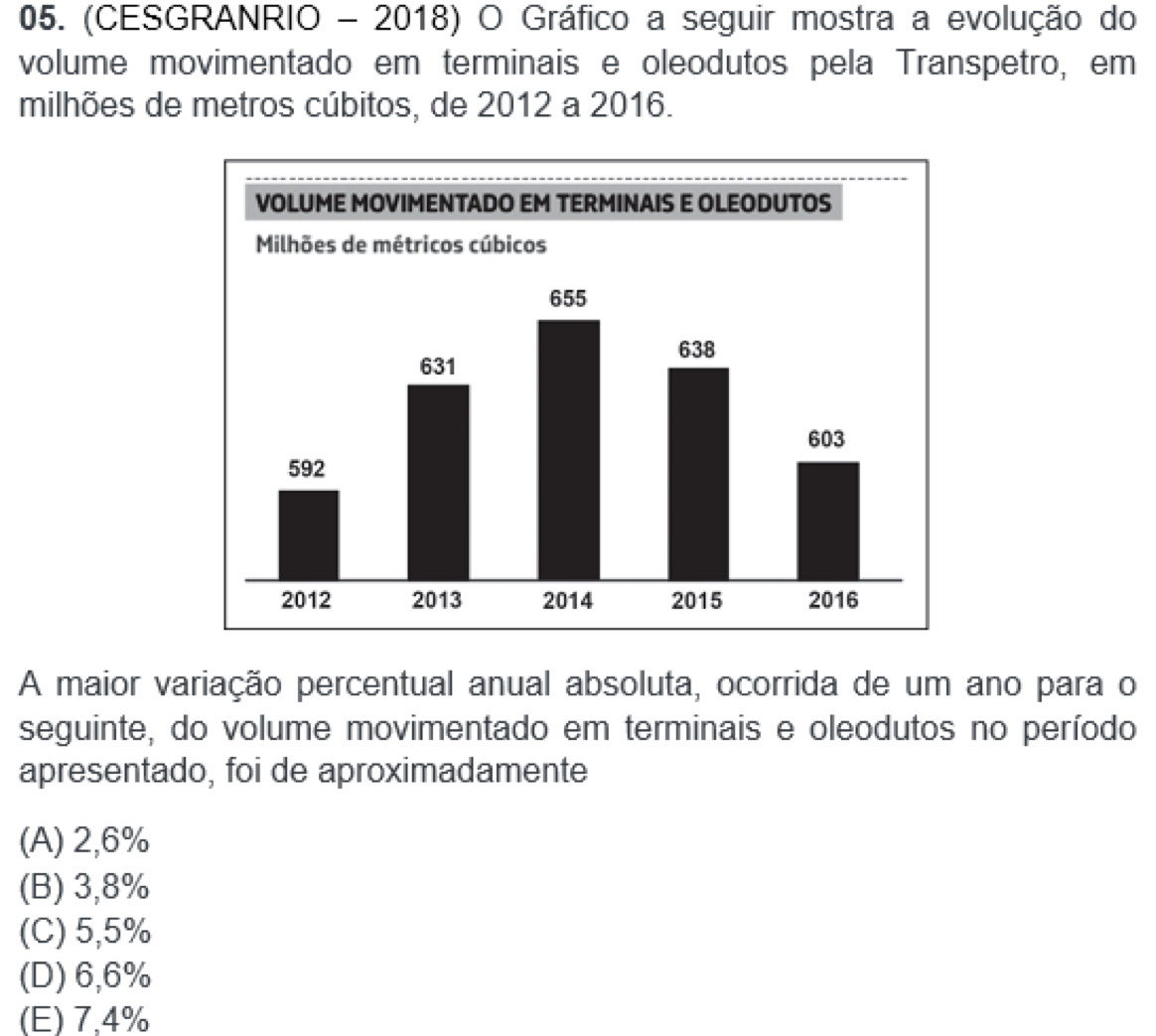 (CESGRANRIO - 2018) O Gráfico a seguir mostra a evolução do
volume movimentado em terminais e oleodutos pela Transpetro, em
milhões de metros cúbitos, de 2012 a 2016.
A maior variação percentual anual absoluta, ocorrida de um ano para o
seguinte, do volume movimentado em terminais e oleodutos no período
apresentado, foi de aproximadamente
(A) 2,6%
(B) 3,8%
(C) 5,5%
(D) 6,6%
(E) 7.4%