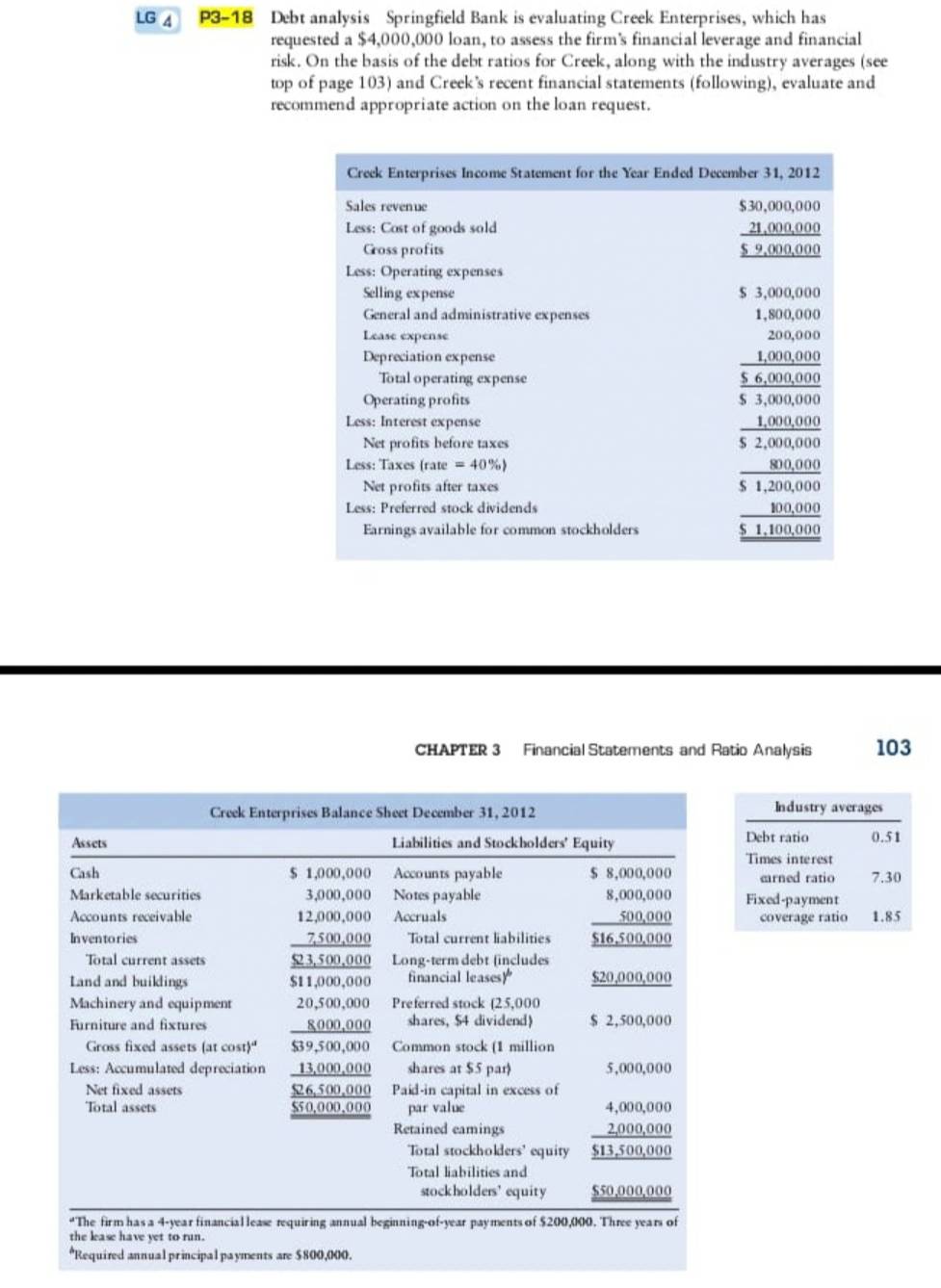 LG 4 P3-18 Debt analysis Springfield Bank is evaluating Creek Enterprises, which has
requested a $4,000,000 loan, to assess the firm's financial leverage and financial
risk. On the basis of the debt ratios for Creek, along with the industry averages (see
top of page 103) and Creek’s recent financial statements (following), evaluate and
recommend appropriate action on the loan request.
CHAPTER 3 Financial Statements and Ratio Analysis 103