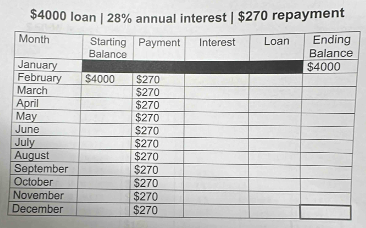 $4000 loan | 28% annual interest | $270 repayment