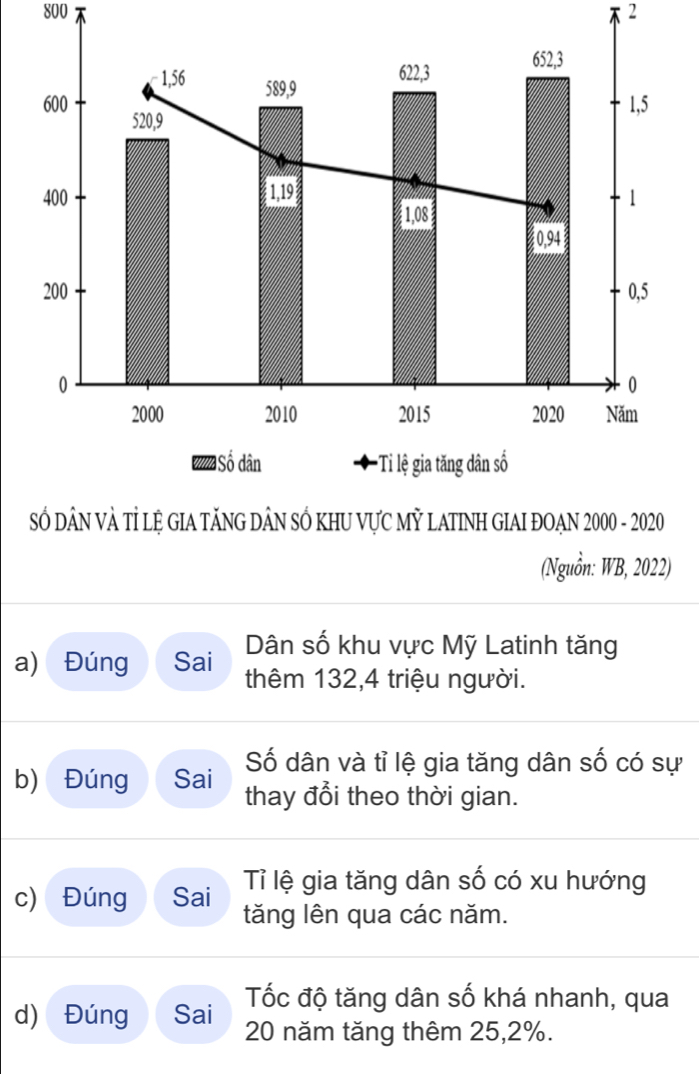 800 2 
(Nguồn: WB, 2022) 
Dân số khu vực Mỹ Latinh tăng 
a) Đúng Sai thêm 132, 4 triệu người. 
Số dân và tỉ lệ gia tăng dân số có sự 
b) Đúng Sai thay đổi theo thời gian. 
Tỉ lệ gia tăng dân số có xu hướng 
c) Đúng Sai tăng lên qua các năm. 
Tốc độ tăng dân số khá nhanh, qua 
d) Đúng Sai 20 năm tăng thêm 25, 2%.