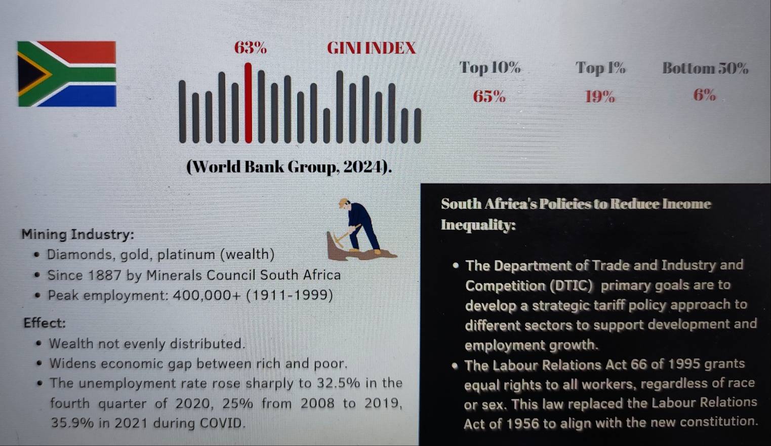 63% GINI INDEX 
Top 10% Top 1% Bottom 50%
65% 19% 6%
(World Bank Group, 2024). 
South Africa's Policies to Reduce Income 
Inequality: 
Mining Industry: 
Diamonds, gold, platinum (wealth) 
The Department of Trade and Industry and 
Since 1887 by Minerals Council South Africa 
Competition (DTIC) primary goals are to 
Peak employment: 400,000+(1911-1999)
develop a strategic tariff policy approach to 
Effect: 
different sectors to support development and 
Wealth not evenly distributed. employment growth. 
Widens economic gap between rich and poor. The Labour Relations Act 66 of 1995 grants 
The unemployment rate rose sharply to 32.5% in the equal rights to all workers, regardless of race 
fourth quarter of 2020, 25% from 2008 to 2019, or sex. This law replaced the Labour Relations
35.9% in 2021 during COVID. Act of 1956 to align with the new constitution.