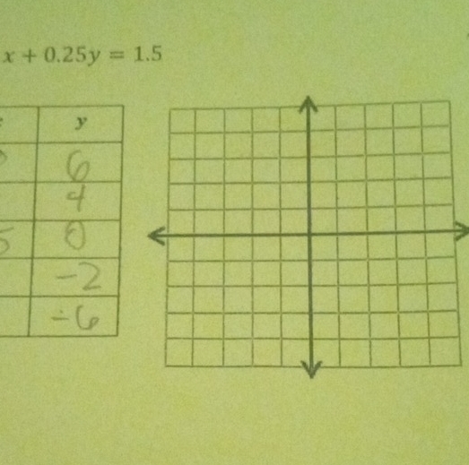 x+0.25y=1.5