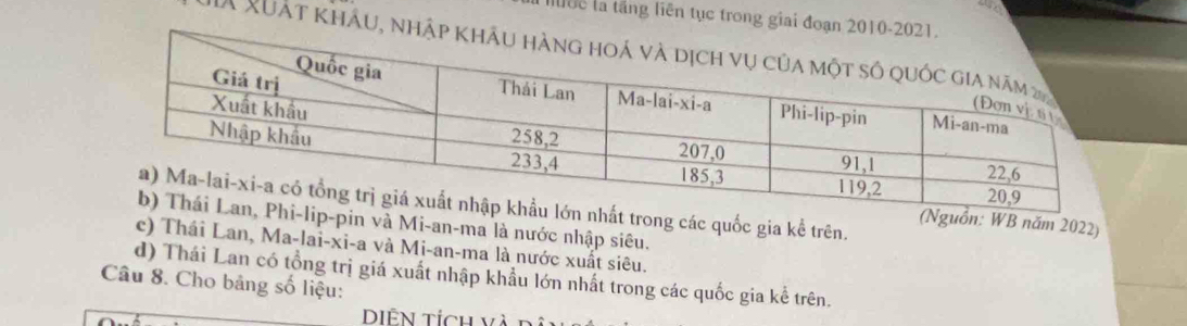 uc là tầng liên tục trong giai đoạn 2010 
Ha xuất khau, nh 
ng các quốc gia kể trên. 
n và Mi-an-ma là nước nhập siêu. 
: WB năm 2022) 
c) Thái Lan, Ma-lai-xi-a và Mi-an-ma là nước xuất siêu. 
d) Thái Lan có tổng trị giá xuất nhập khẩu lớn nhất trong các quốc gia kể trên. 
Câu 8. Cho bảng số liệu: 
DIÊN tích và