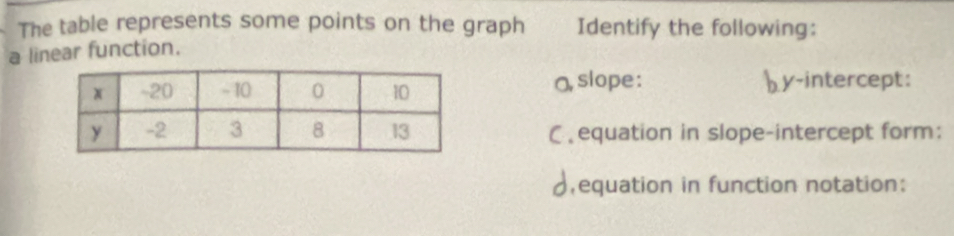 The table represents some points on the graph Identify the following: 
a linear function. 
O slope : by-intercept: 
C equation in slope-intercept form: 
equation in function notation: