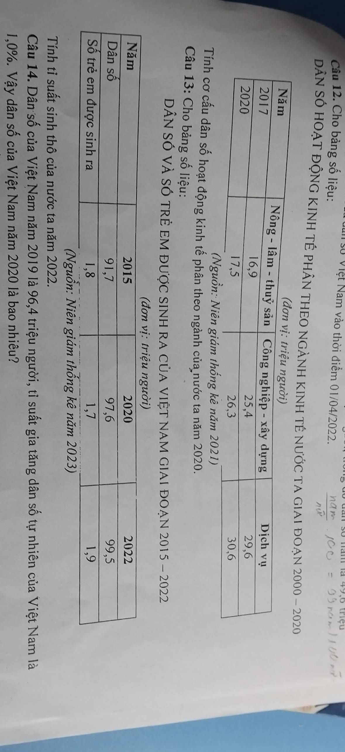 dó đần số năm là 49,6 thệu
Nn số Việt Nam vào thời điểm 01/04/2022.
Câu 12. Cho bảng số liệu:
DâN SÓ HOẠT ĐỘNG KINH TÉ PHÂN THEO NGẢNH KINH TÉ nƯỚc ta giai 
hống kê năm 2021)
Tính cơ cấu dân số hoạt động kinh tế phân theo ngành của nước ta năm 2020.
Câu 13: Cho bảng số liệu:
Dân SÓ vÀ SÓ trẻ EM được sinh ra của việt nam giai đoạn 2015 - 2022
(Nguồn: Niên giám thống kê năm 2023)
Tính tỉ suất sinh thô của nước ta năm 2022.
Câu 14. Dân số của Việt Nam năm 2019 là 96,4 triệu người, tỉ suất gia tăng dân số tự nhiên của Việt Nam là
1,0%. Vậy dân số của Việt Nam năm 2020 là bao nhiêu?
