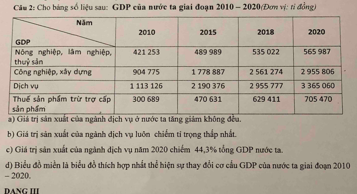 Cho bảng số liệu sau: GDP của nước ta giai đoạn 2010 - 2020(Đơn vị: tỉ đồng) 
a) Giá trị sản xuất của ngành dịch vụ ở nước ta tăng giảm không đều. 
b) Giá trị sản xuất của ngành dịch vụ luôn chiếm tỉ trọng thấp nhất. 
c) Giá trị sản xuất của ngành dịch vụ năm 2020 chiếm 44,3% tổng GDP nước ta. 
d) Biểu đồ miền là biểu đồ thích hợp nhất thể hiện sự thay đổi cơ cấu GDP của nước ta giai đoạn 2010 
- 2020. 
DANG III