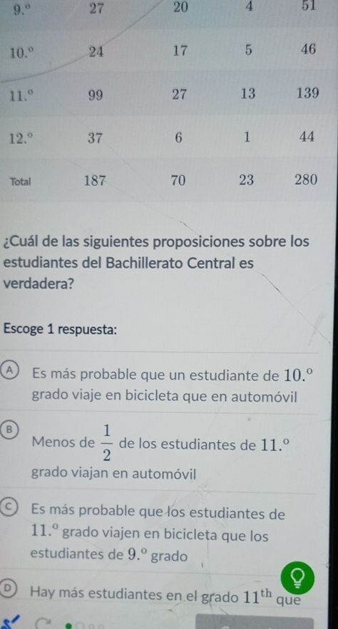 9.^circ  27 20 4 51
T
¿Cuál de las siguientes proposiciones sobre los
estudiantes del Bachillerato Central es
verdadera?
Escoge 1 respuesta:
A Es más probable que un estudiante de 10.^circ 
grado viaje en bicicleta que en automóvil
B
Menos de  1/2  de los estudiantes de 11.^circ 
grado viajan en automóvil
C) Es más probable que los estudiantes de
11.^circ  grado viajen en bicicleta que los
estudiantes de 9.^circ  grado
D Hay más estudiantes en el grado 11^(th) que