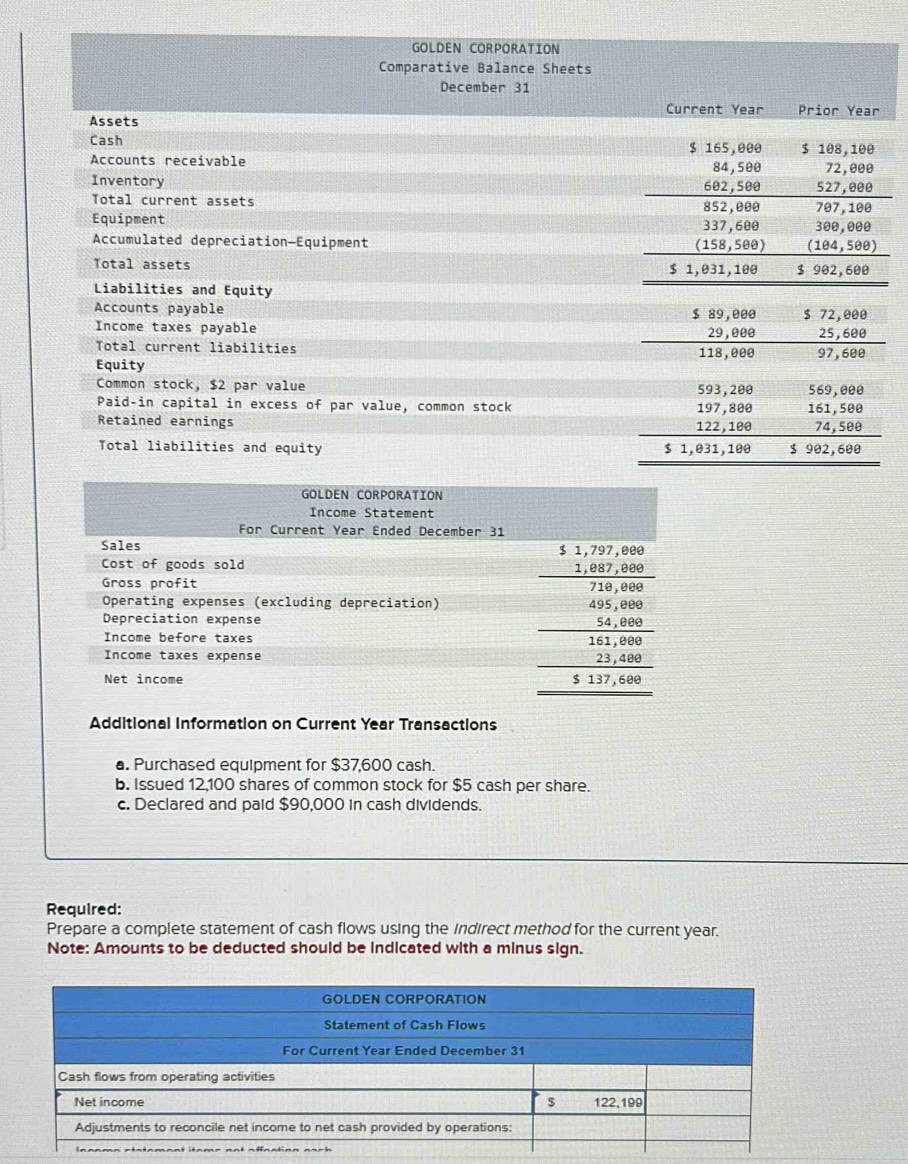 GOLDEN CORPORATION
Comparative Balance Sheets
December 31
Current Year Prior Year
Assets
Cash $ 165,000 $ 108,100
Accounts receivable 84,500 72,000
Inventory 602,500 527,000
Total current assets 852,000 707,100
Equipment 337,600 300,000
Accumulated depreciation—Equipment (158,500) (104,500)
Total assets $ 902,600
$ 1,031,100
Liabilities and Equity
Accounts payable $ 89,000 $ 72,000
Income taxes payable 29,000 25,600
Total current liabilities 118,000 97,600
Equity
Common stock, $2 par value 593, 200 569,000
Paid-in capital in excess of par value, common stock 197,800 161, 500
Retained earnings 122,100 74,500
Total liabilities and equity $ 1,031,100 $ 902,600
Additional Information on Current Year Transactions
a. Purchased equipment for $37,600 cash.
b. Issued 12,100 shares of common stock for $5 cash per share.
c. Declared and paid $90,000 in cash dividends.
Required:
Prepare a complete statement of cash flows using the indirect method for the current year.
Note: Amounts to be deducted should be indicated with a minus sign.