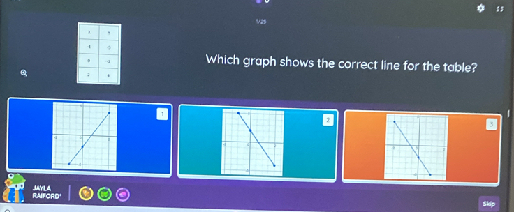 Solved: $3 1/25 Which graph shows the correct line for the table? a 2 3 ...