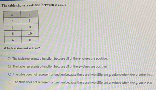 The table shows a relation between x and y.
Which statement is true?
The table represents a function because all of the £ -values are positive.
The table represents a function because all of the y -values are positive.
The table does not represent a function because there are two different y -values when the £ -value is 5.
The table does not represent a function because there are two different z-values when the y -value is 8.