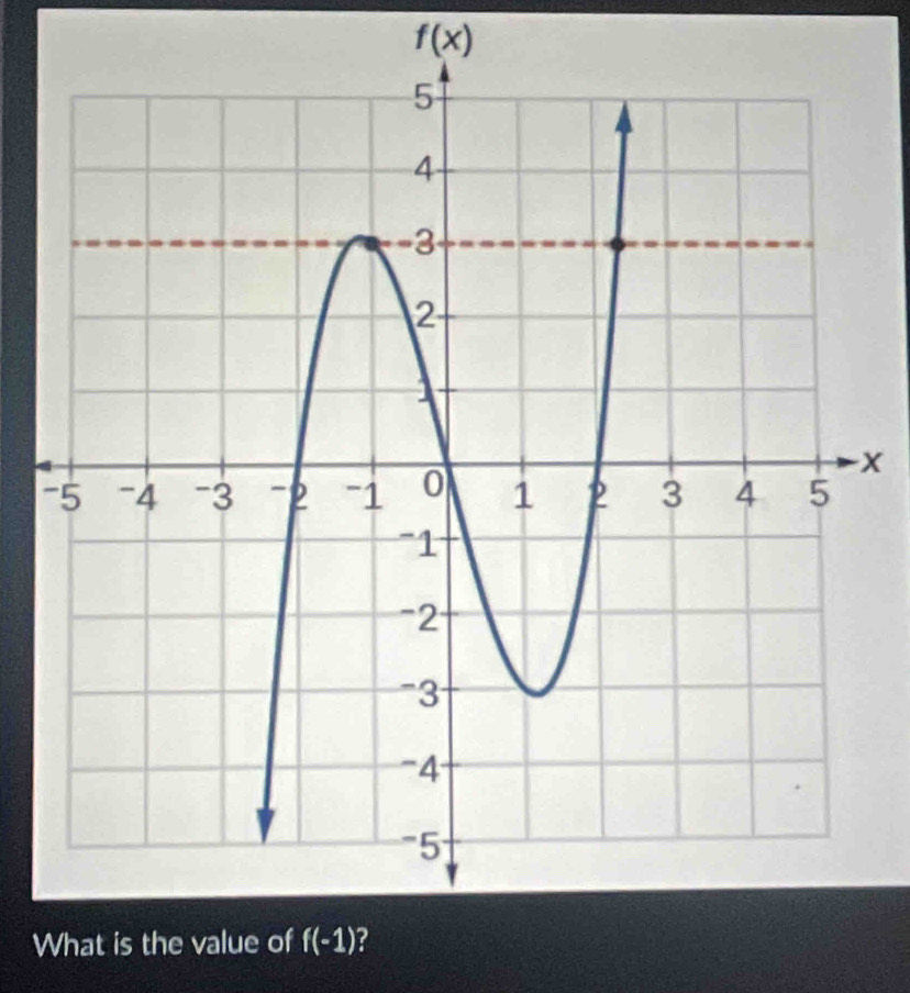 f(x)
x
-
What is t