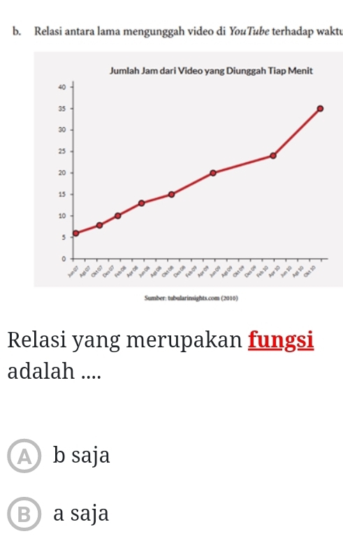 Relasi antara lama mengunggah video di YouTube terhadap waktu
Sumber: tubularinsights.com (2010)
Relasi yang merupakan fungsi
adalah ....
A b saja
Ba saja