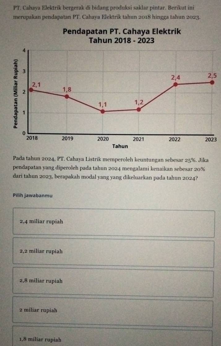 PT. Cahaya Elektrik bergerak di bidang produksi saklar pintar. Berikut ini
merupakan pendapatan PT. Cahaya Elektrik tahun 2018 hingga tahun 2023.
Pendapatan PT. Cahaya Elektrik
Tahun 2018 - 2023
4
3
2, 4 2, 5
2
2, 1 1, 8
1, 1 1, 2
1
0
2018 2019 2020 2021 2022 2023
Tahun
Pada tahun 2024, PT. Cahaya Listrik memperoleh keuntungan sebesar 25%. Jika
pendapatan yang diperoleh pada tahun 2024 mengalami kenaikan sebesar 20%
dari tahun 2023, berapakah modal yang yang dikeluarkan pada tahun 2024?
Pilih jawabanmu
2, 4 miliar rupiah
2,2 miliar rupiah
2,8 miliar rupiah
2 miliar rupiah
1,8 miliar rupiah