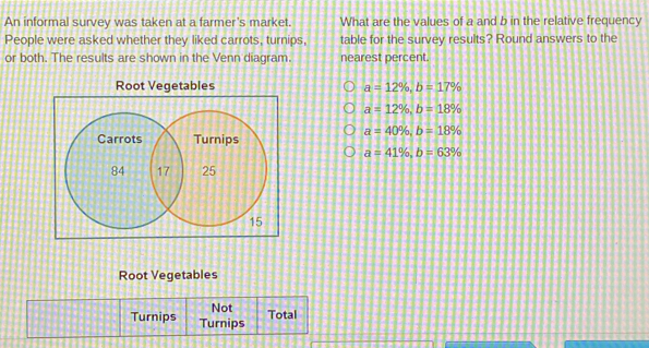 An informal survey was taken at a farmer's market. What are the values of a and b in the relative frequency
People were asked whether they liked carrots, turnips, table for the survey results? Round answers to the
or both. The results are shown in the Venn diagram. nearest percent.
Root Vegetables a=12% , b=17%
a=12% , b=18%
a=40% , b=18%
a=41% , b=63%
Root Vegetables