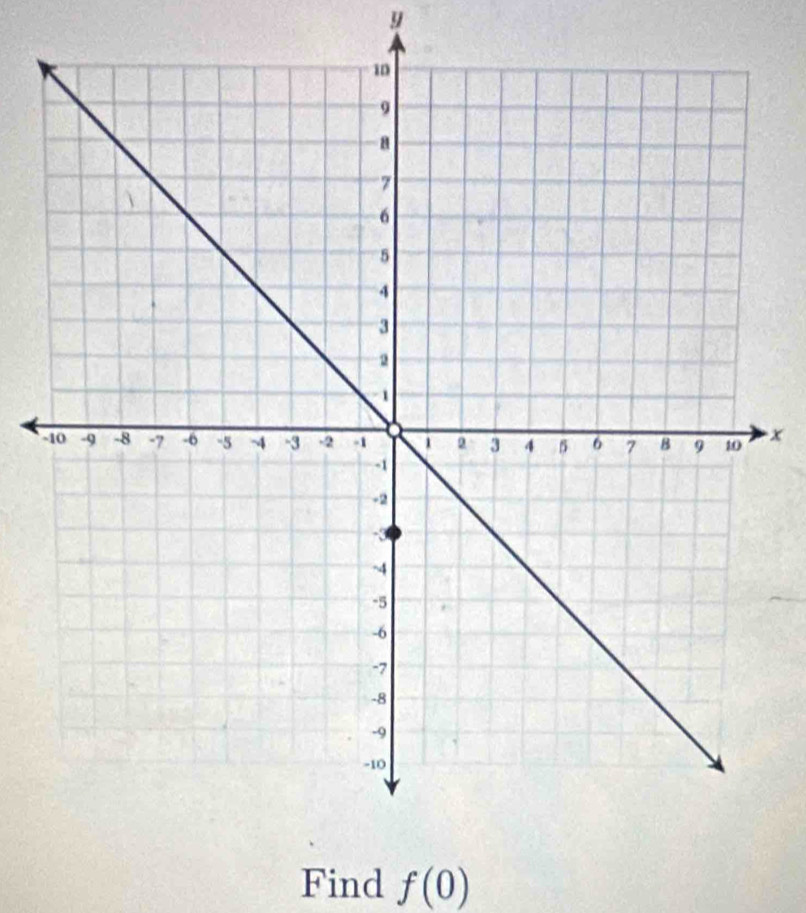 y
- x
Find f(0)