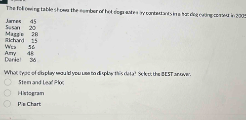 The following table shows the number of hot dogs eaten by contestants in a hot dog eating contest in 2005
James 45
Susan 20
Maggie 28
Richard 15
Wes 56
Amy 48
Daniel 36
What type of display would you use to display this data? Select the BEST answer.
Stem and Leaf Plot
Histogram
Pie Chart