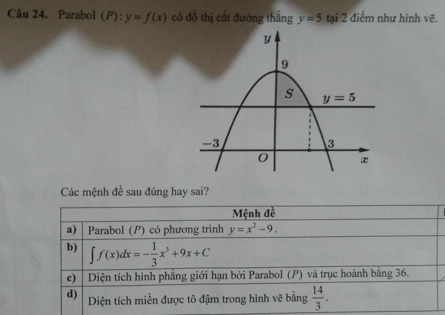 Parabol (P): y=f(x) có đồ thị cắt đường thắng y=5 tại 2 điểm như hình vẽ.
Các mệnh đề sau đúng hay sai?
Mệnh đề
a) Parabol (P) có phương trình y=x^2-9.
b) ∈t f(x)dx=- 1/3 x^3+9x+C
c) |  Diện tích hình phẳng giới hạn bởi Parabol (P) và trục hoành bằng 36.
d) Diện tích miền được tô đậm trong hình vẽ bằng  14/3 .