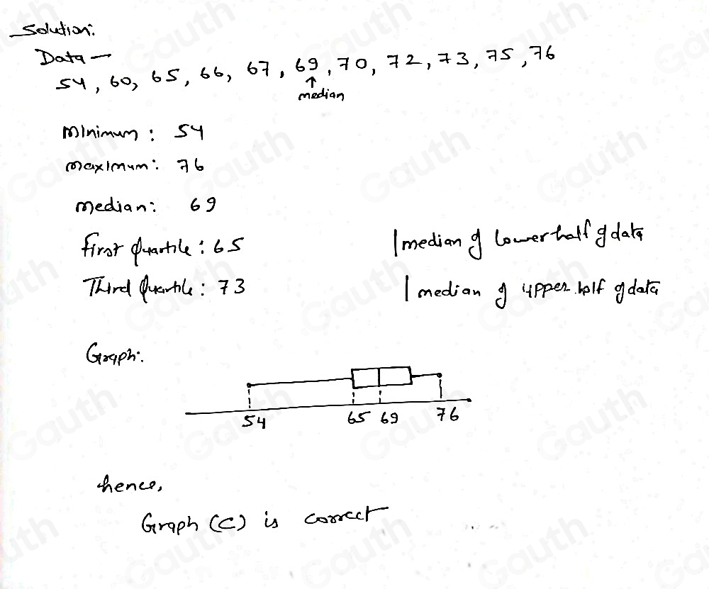 solution: 
Data - 
sy, 60, 65, 66, 67, 69, 70, 72, 73, 75, 76
median 
minimum: sy 
caxImum: 76
median: 69
firor dratle: 65
Imedian g lower thall gdarg 
Third Quartl : 73 1median g uppen helf gdar 
Graph: 
shence, 
Graph C () is corrcer